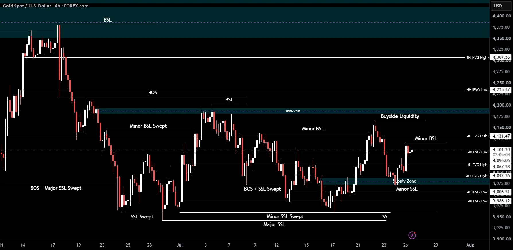 XAUUSD Neutral Bias as Gold Retests 4116 Resistance