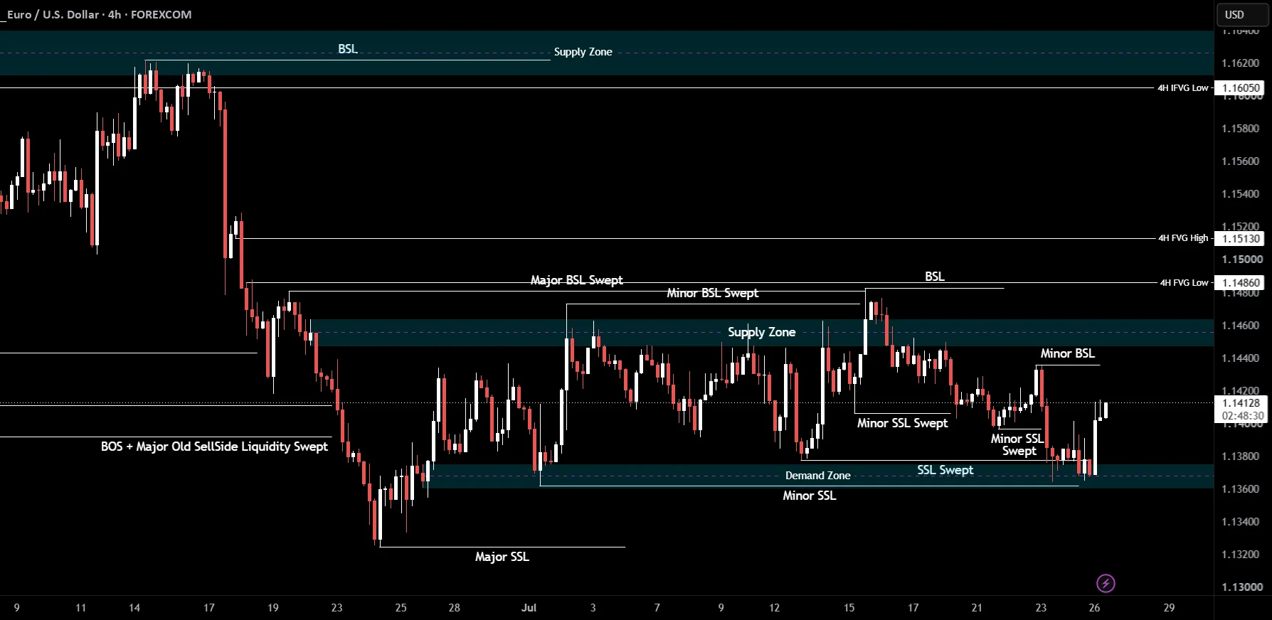 EURUSD Bullish Bias Holds as Price Tests 1.1414 Resistance