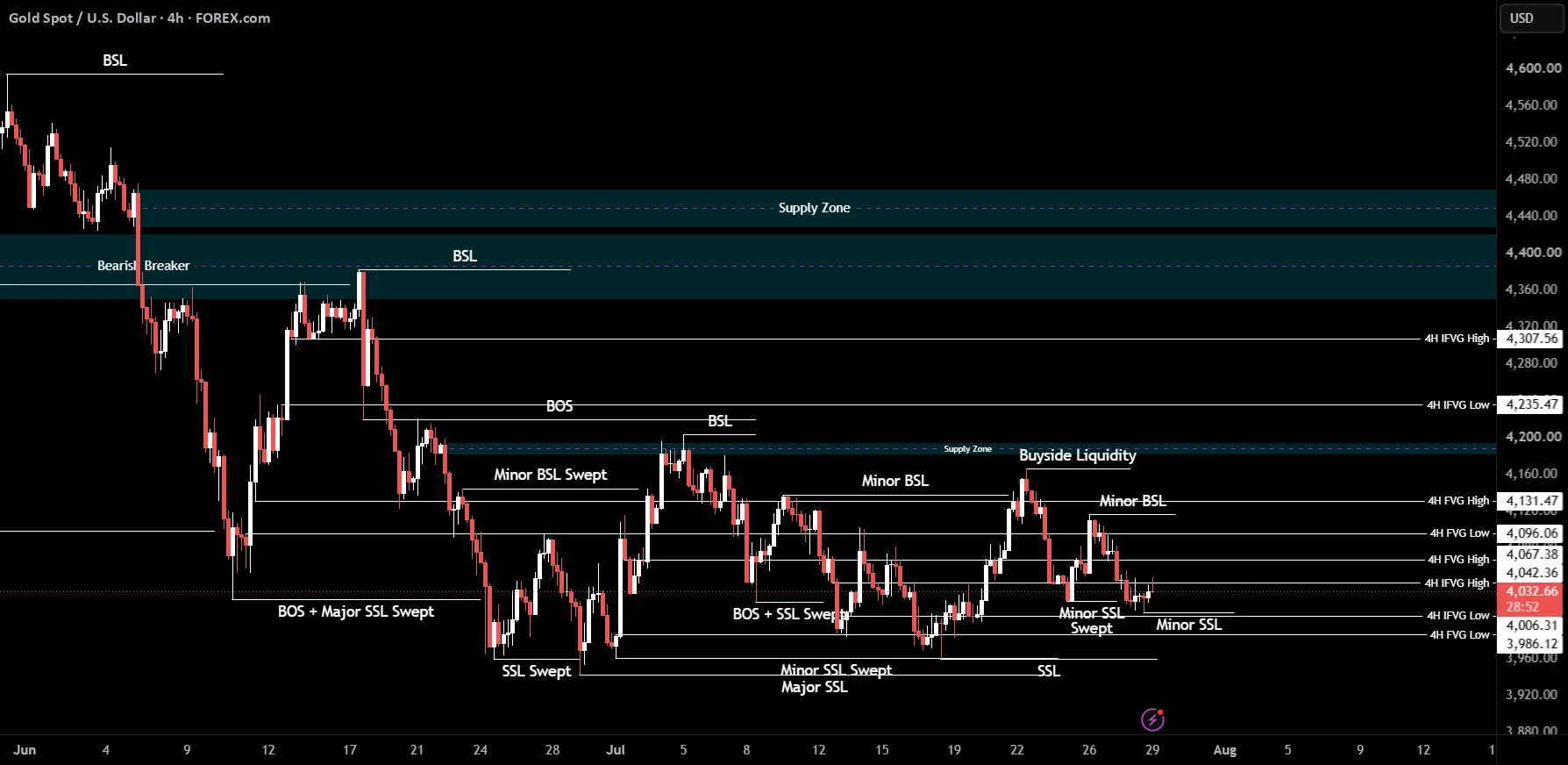 XAUUSD Bearish Bias Holds Ahead of FOMC
