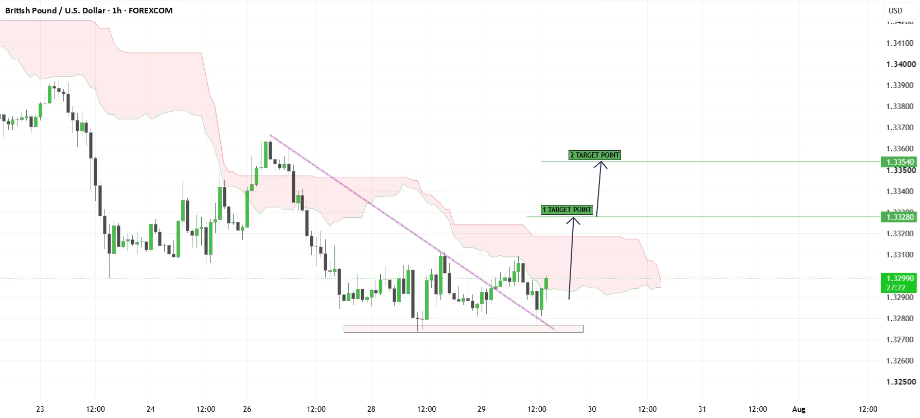 GBPUSD Bullish Bias Builds on Breakout Recovery Pattern