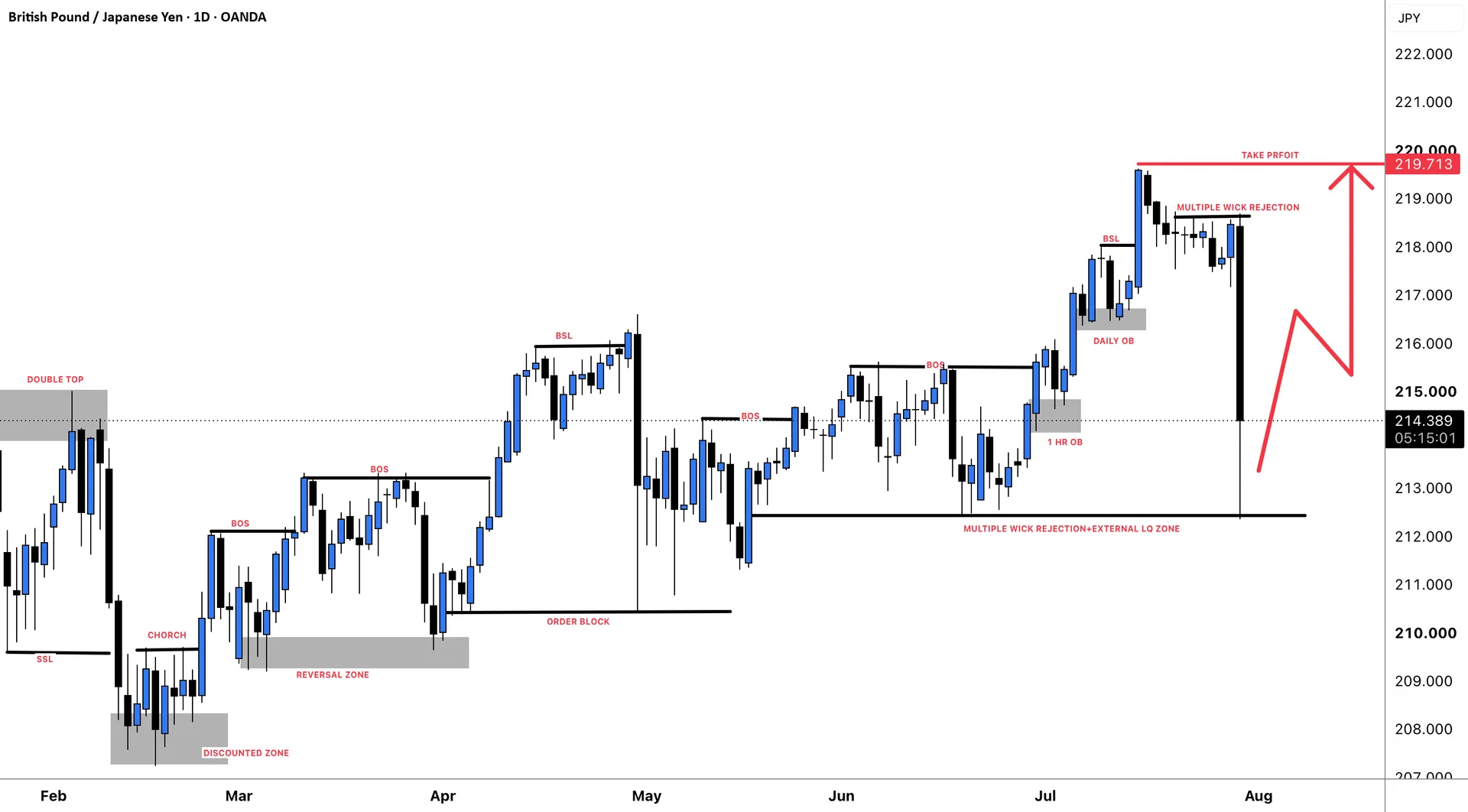 GBPJPY Holds a Bullish Bias After BOJ-Driven Pullback