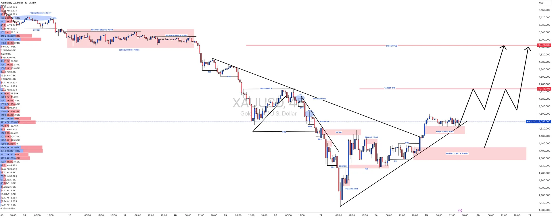 XAUUSD Bullish Bias Holds as Consolidation Breakout Stays in Focus