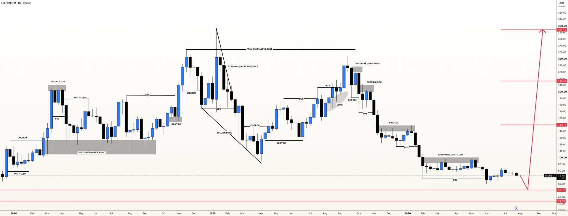 SOLUSDT Bullish Reversal Setup Focuses on 50-40 Support