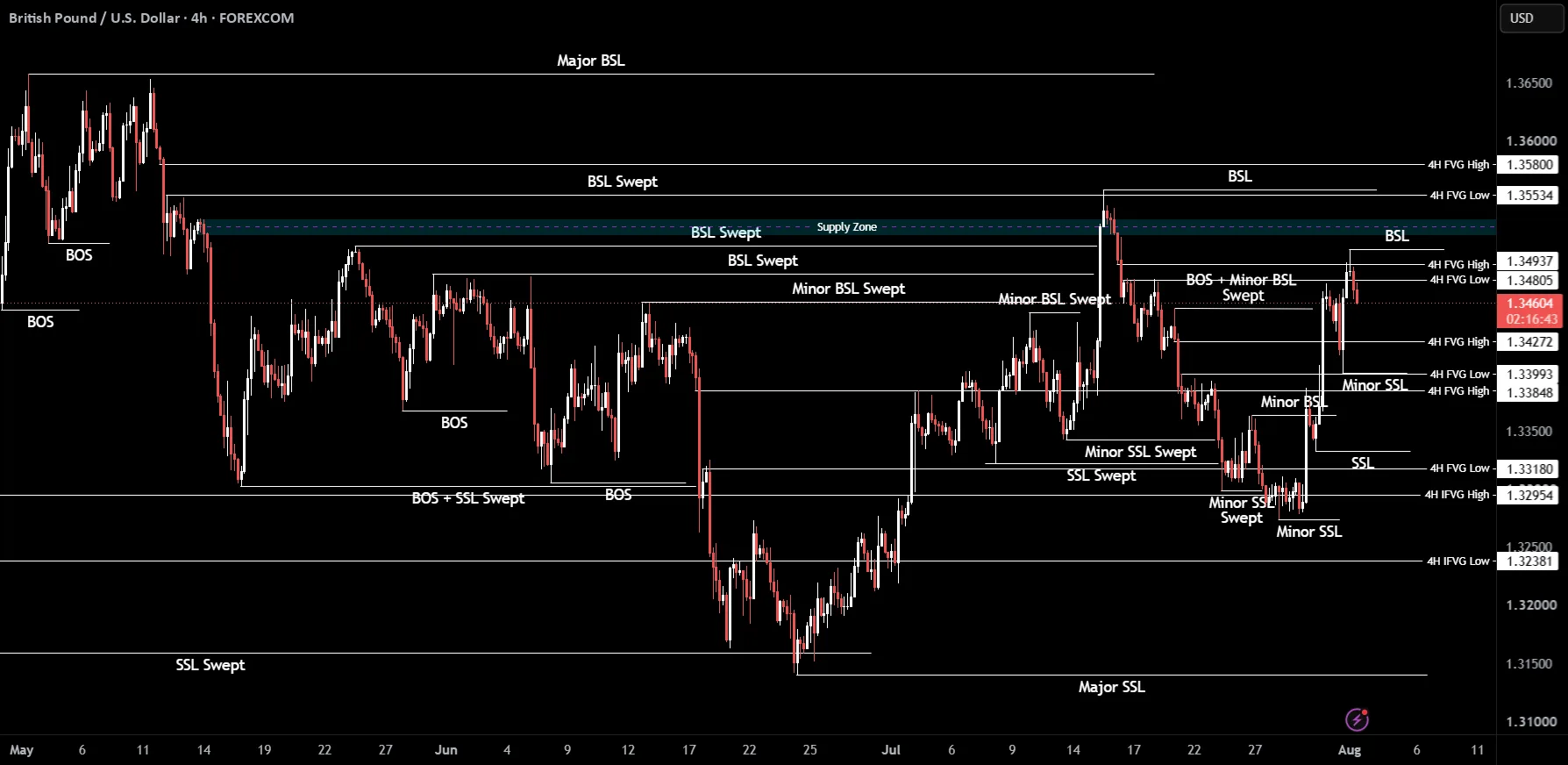 GBPUSD Bullish Outlook Builds After Liquidity Sweep