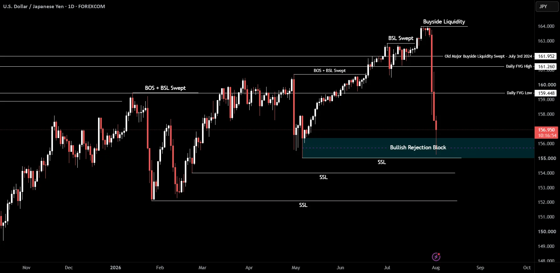 USDJPY Bearish Bias Holds as Liquidity Sweep Points to Lower Levels