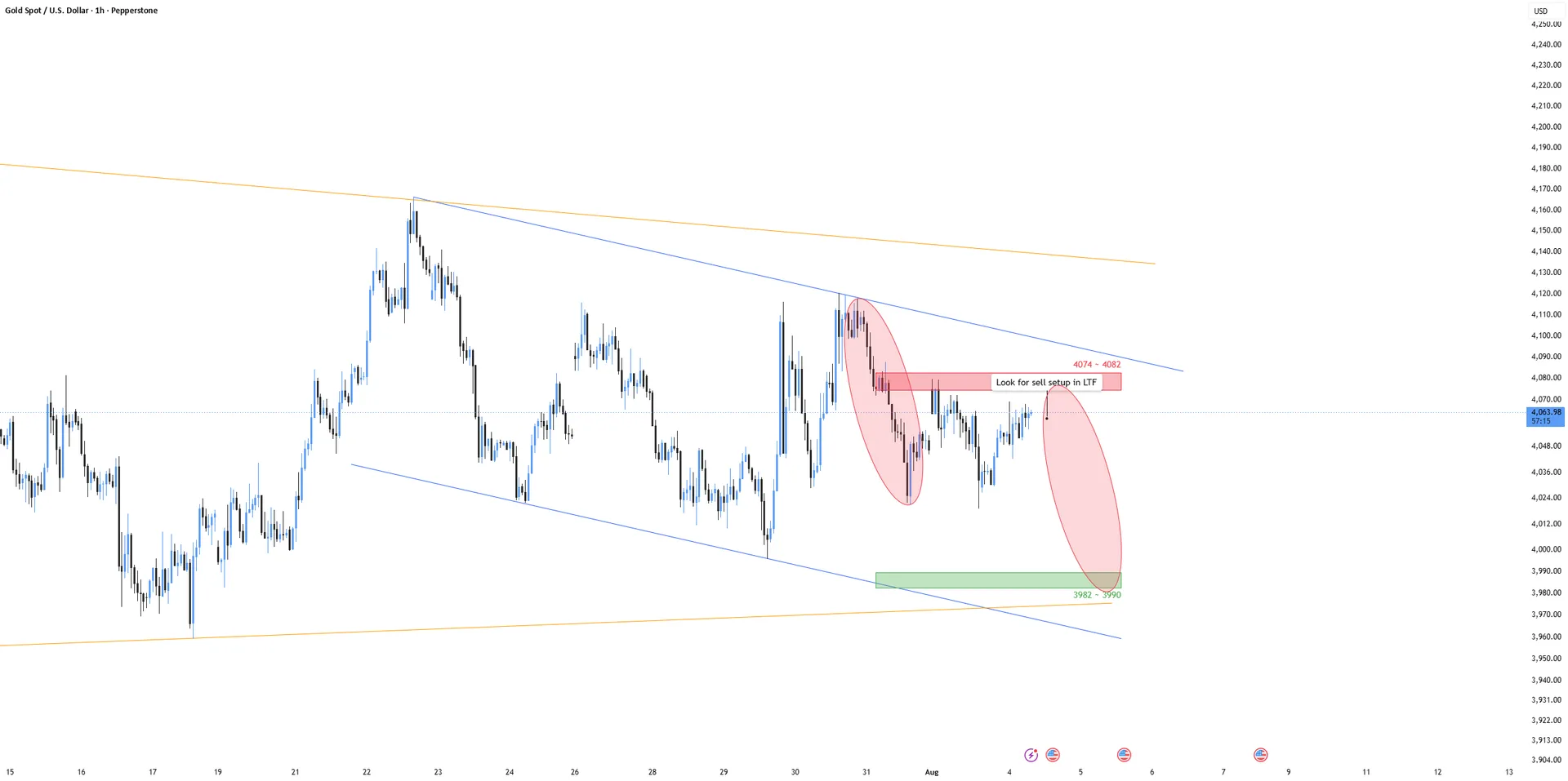 XAUUSD Bearish Bias Holds Below 4074-4082 Resistance