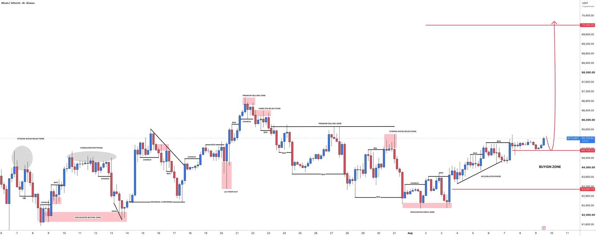BTCUSDT Bullish Bias Holds While Consolidation Tests Resistance
