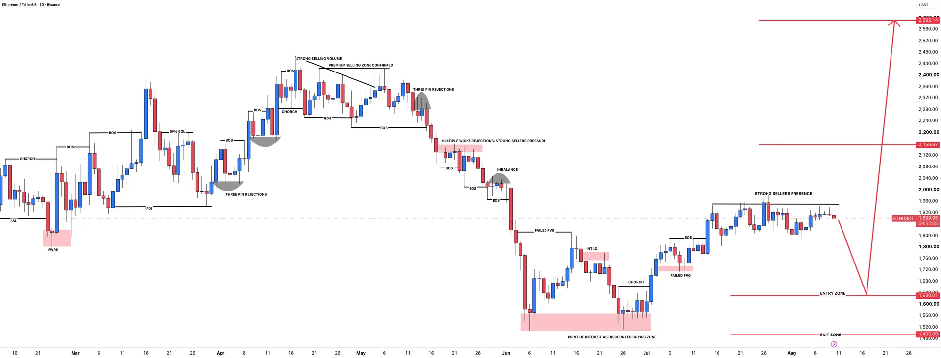 ETHUSDT Neutral Bias as Breakout Levels Come Into Focus
