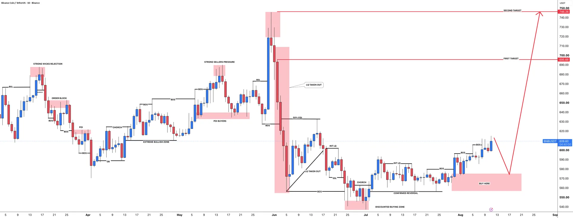BNBUSDT Maintains Bullish Bias as $570 Retest Stays in Focus