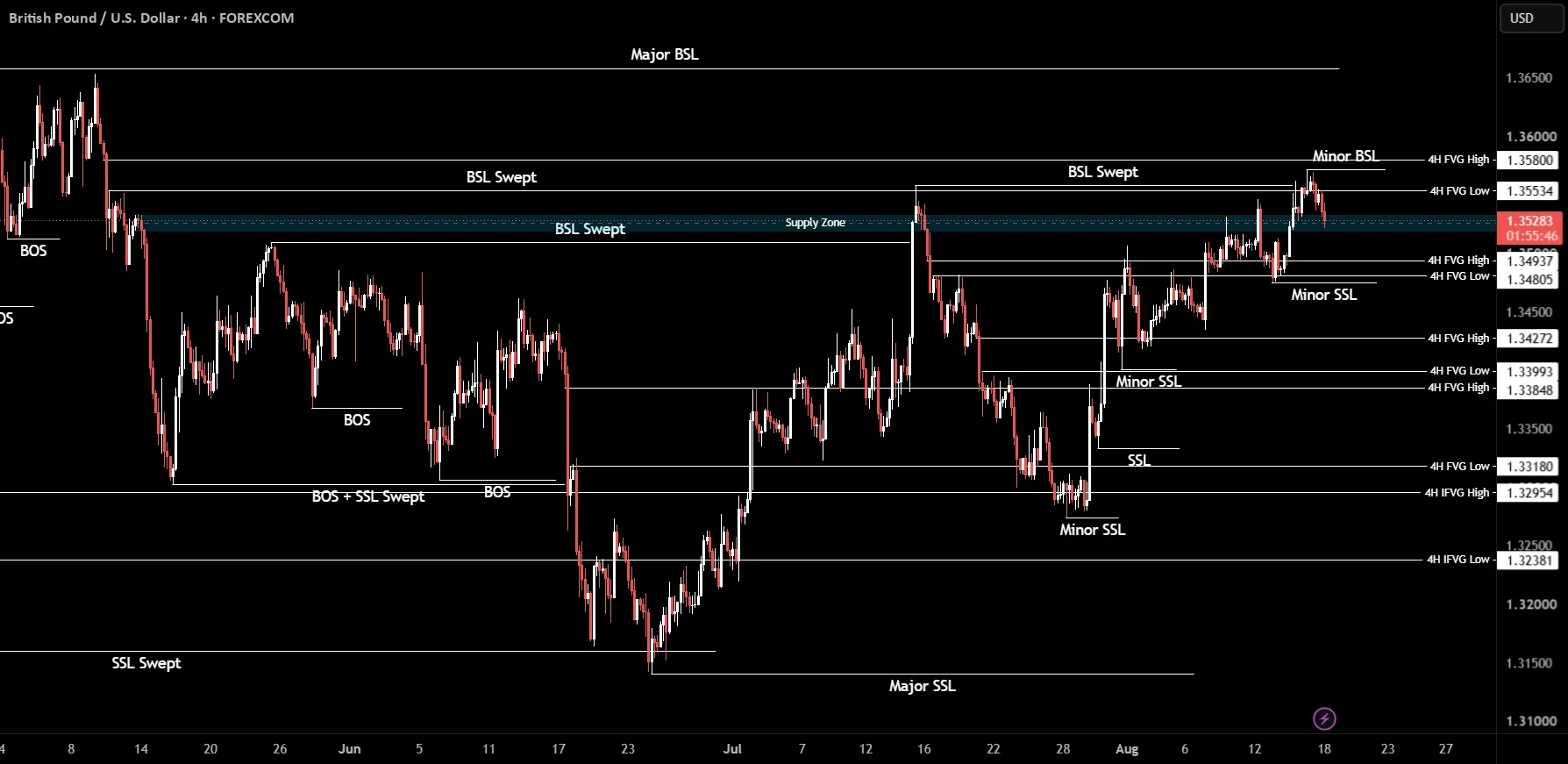 GBPUSD Bearish Outlook Centers on 1.3474 Liquidity Sweep