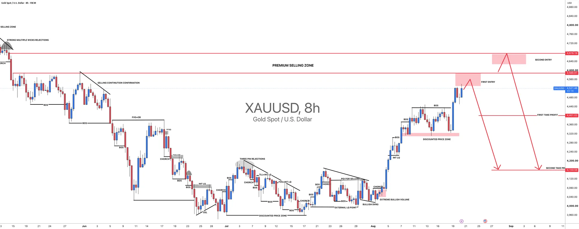 XAUUSD Bearish Bias Holds Below 4588.81 Resistance
