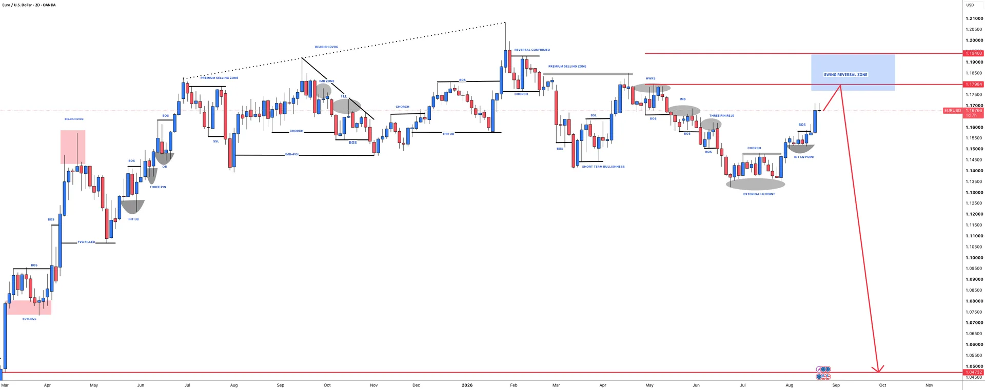 EURUSD Bearish Bias Builds Around 1.133 Support