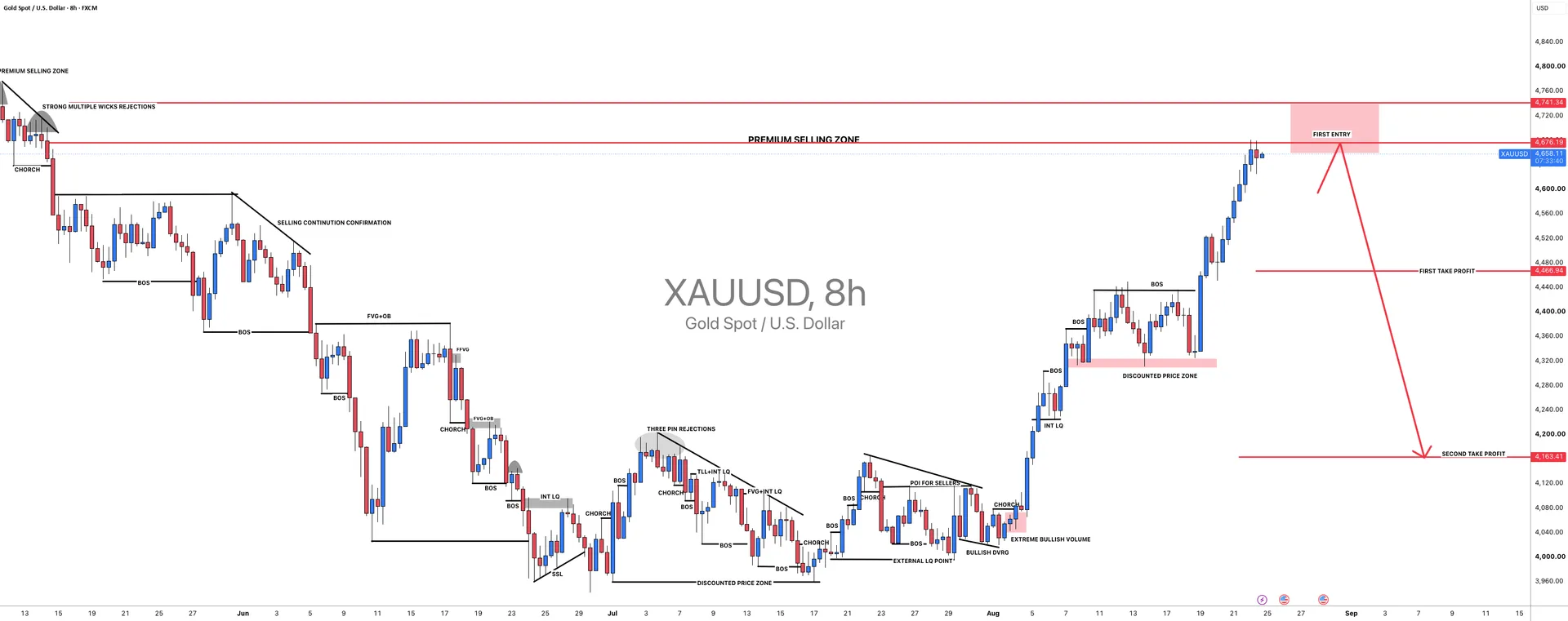 XAUUSD Bullish Bias Holds as Gold Tests Key Resistance