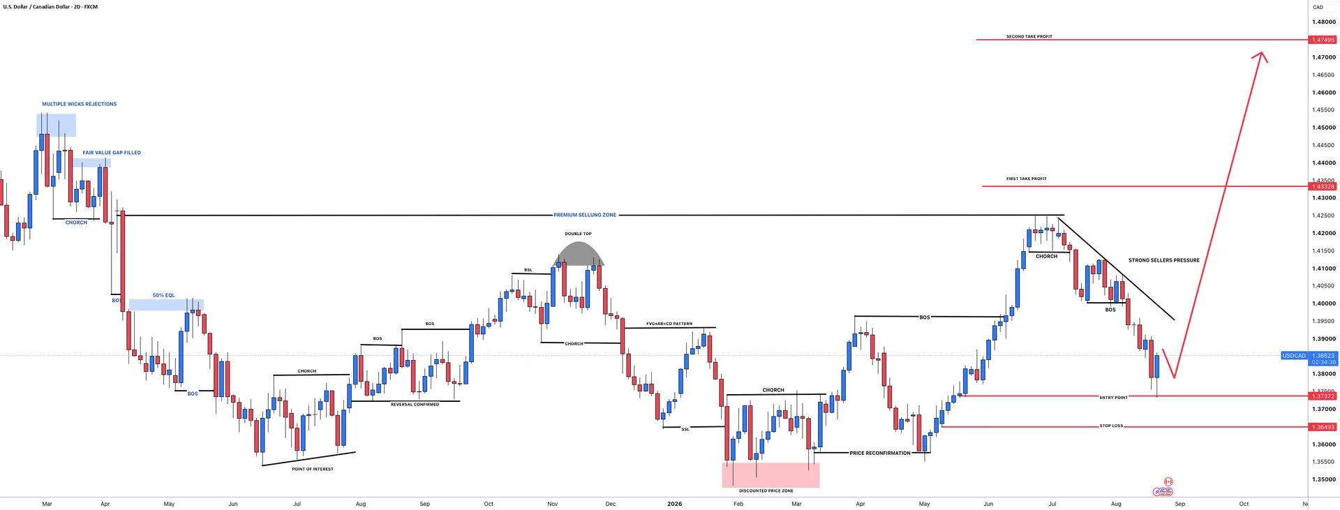 USDCAD Bullish Bias Builds From Higher-Timeframe Demand