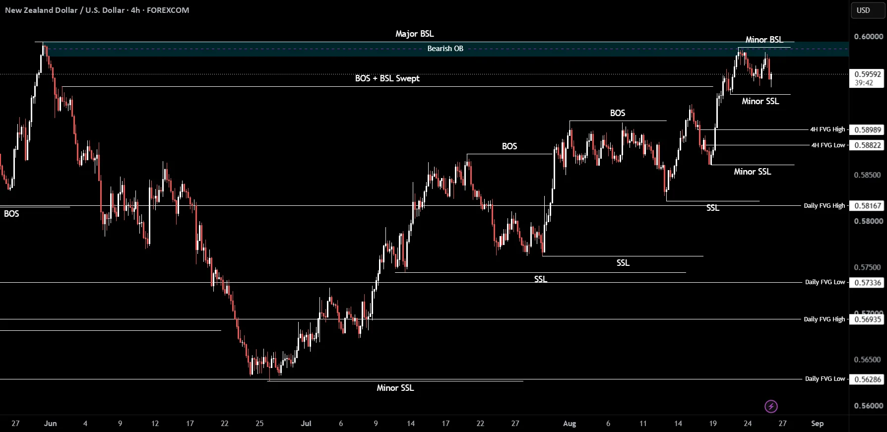 NZDUSD Bullish Bias Builds Around a Liquidity Sweep