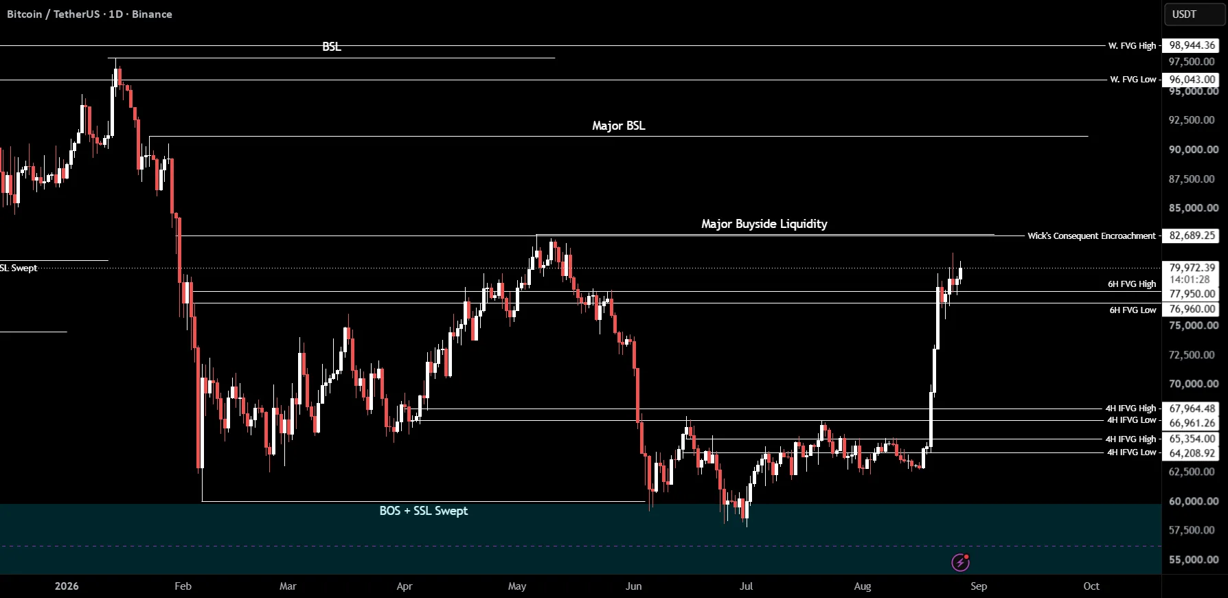BTCUSDT Bullish Bias Builds After Liquidity Sweep
