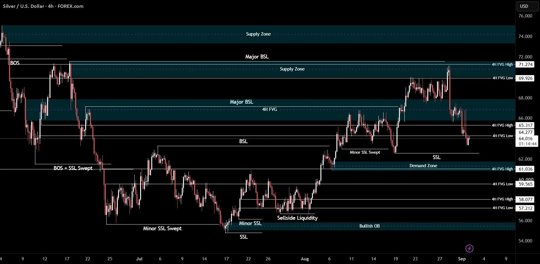 XAGUSD Bearish Bias Holds as Silver Eyes Lower Liquidity Zone