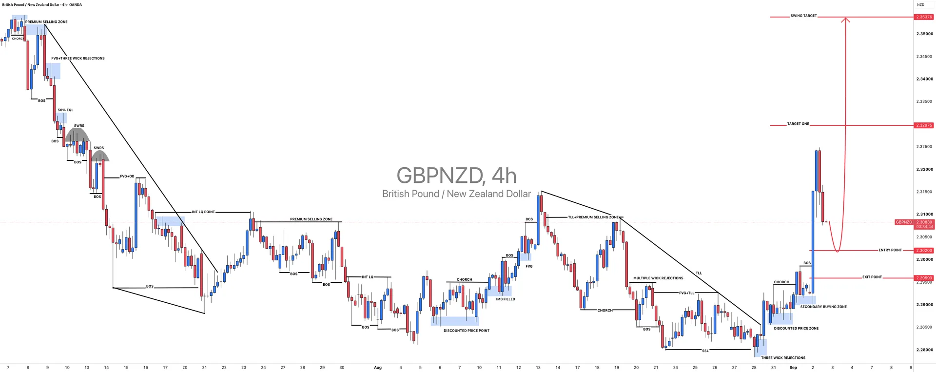 GBPNZD Bullish Outlook After Trendline Breakout