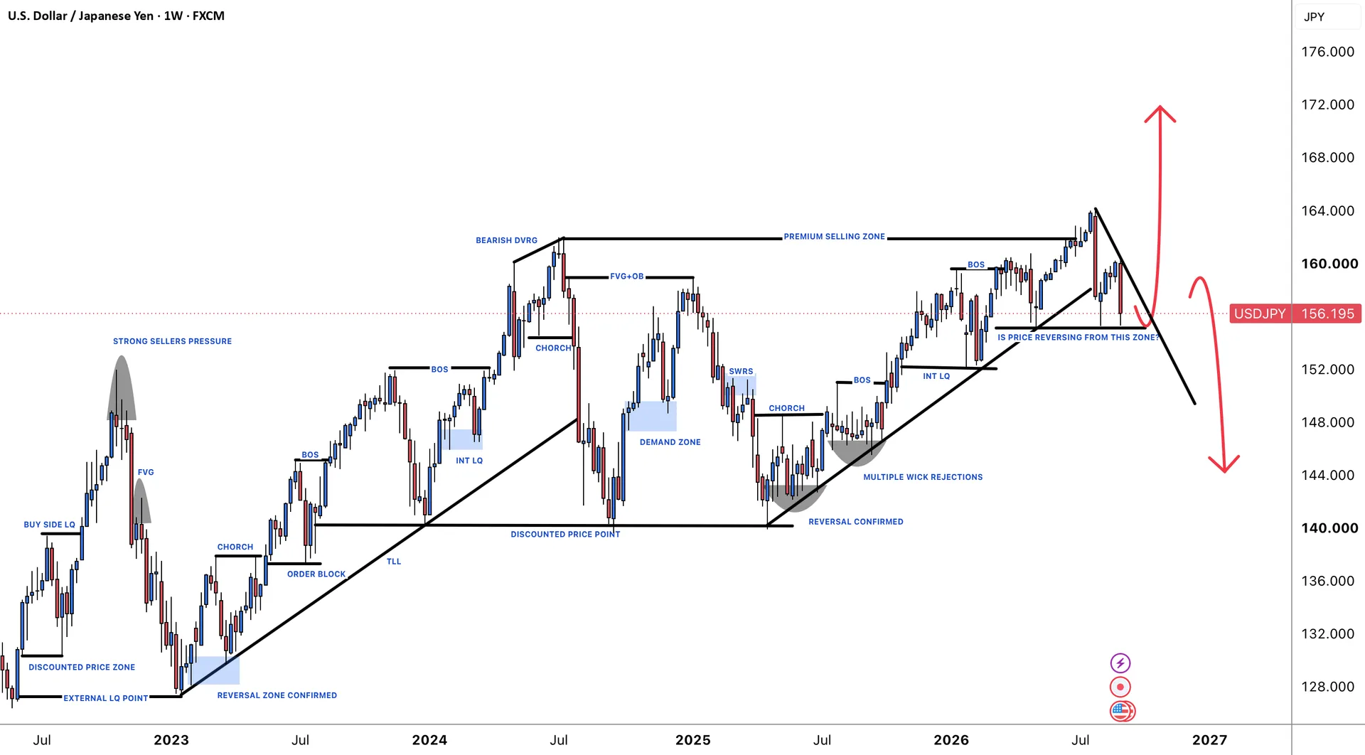 USDJPY Neutral Bias as Price Tests a Major Decision Zone