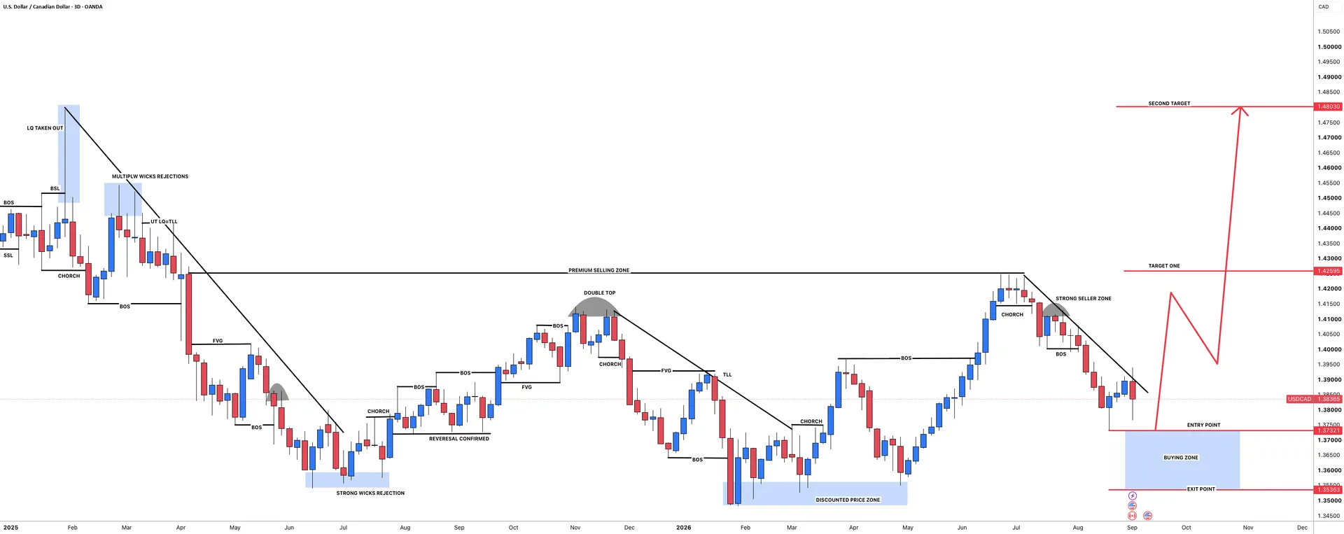 USDCAD Maintains Bullish Bias Above Key Demand Zone