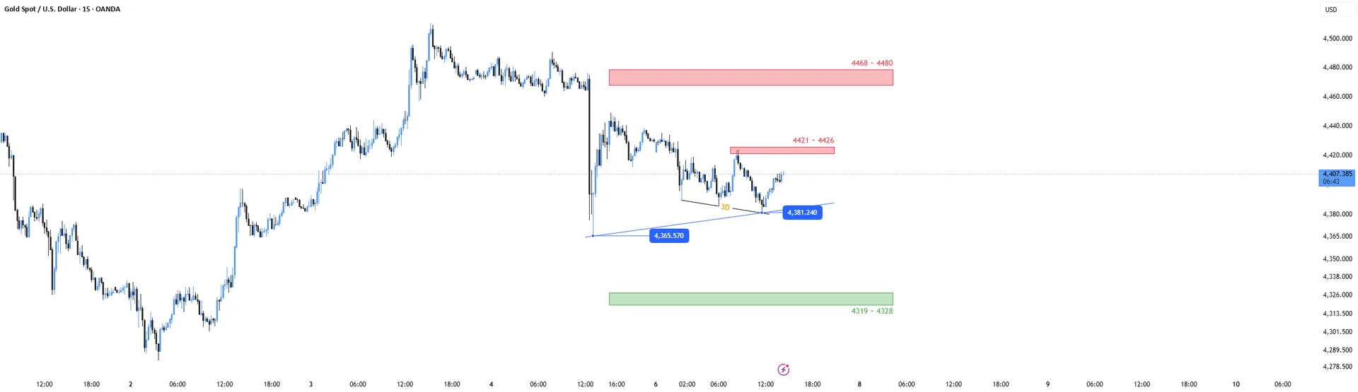 XAUUSD Neutral Bias as Gold Tests Range Boundaries