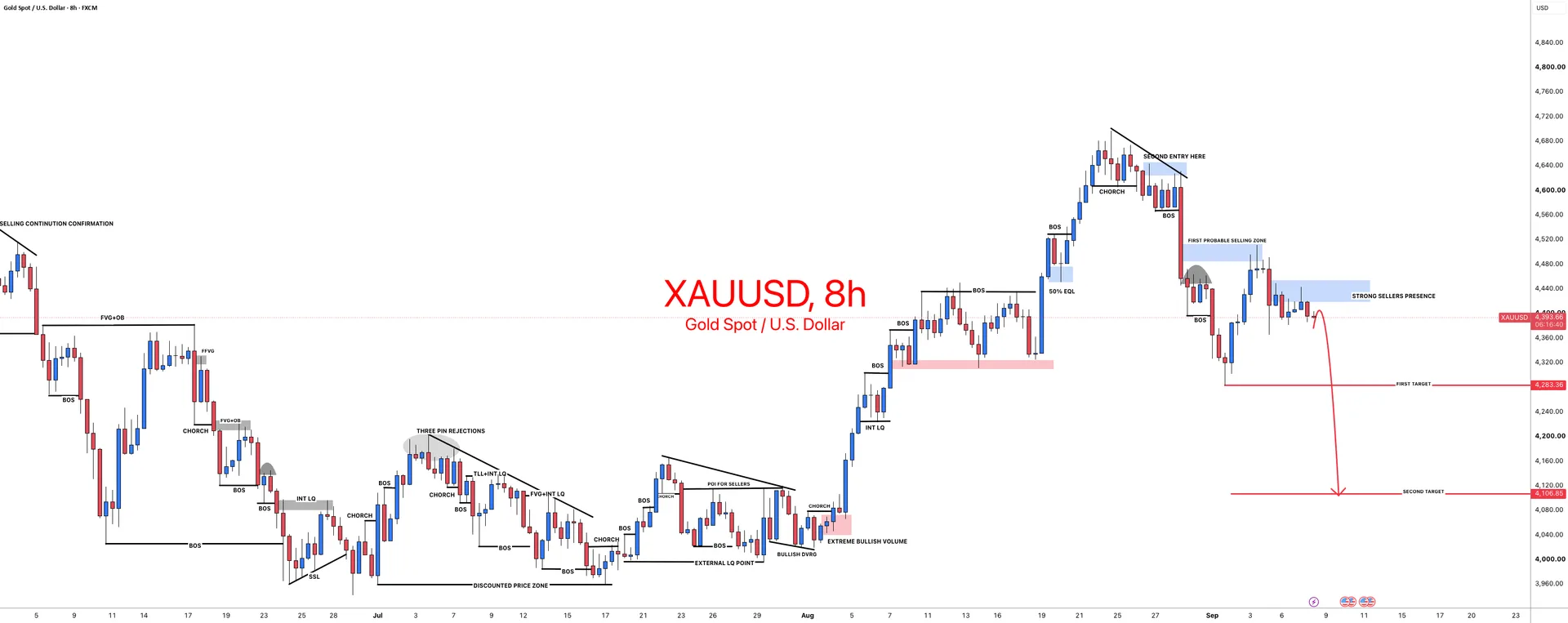 XAUUSD Bearish Bias Holds as Gold Rebound Tests Resistance