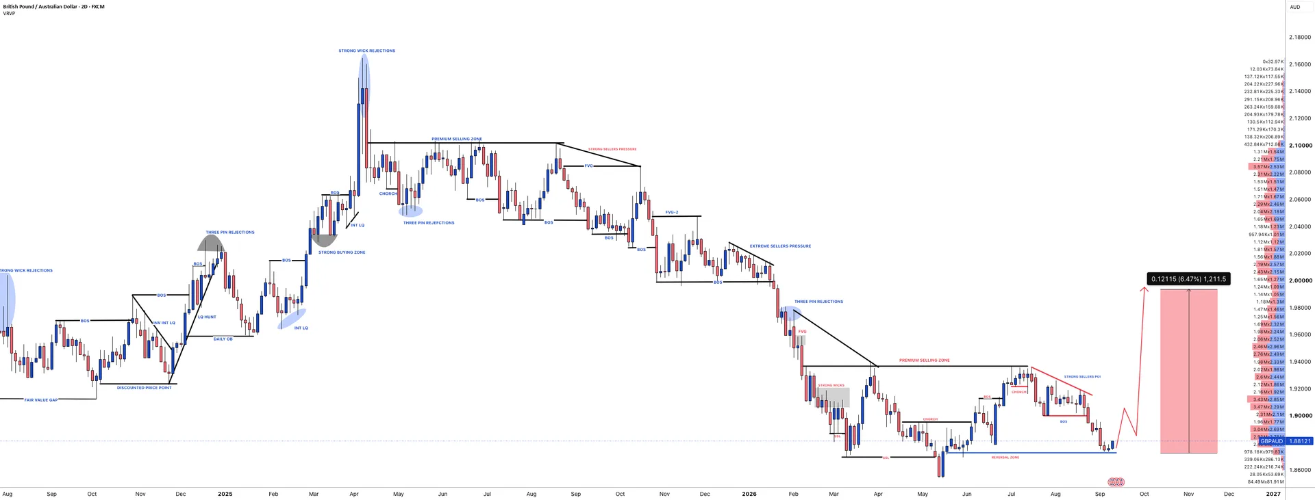 GBPAUD Neutral Bias as Key Support Faces Another Test