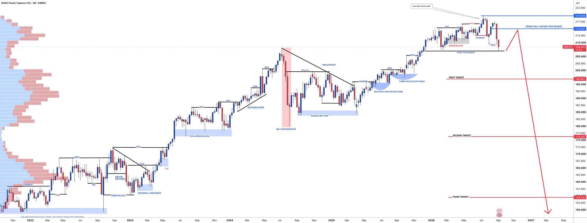GBPJPY Bearish Bias Holds Below 214.941