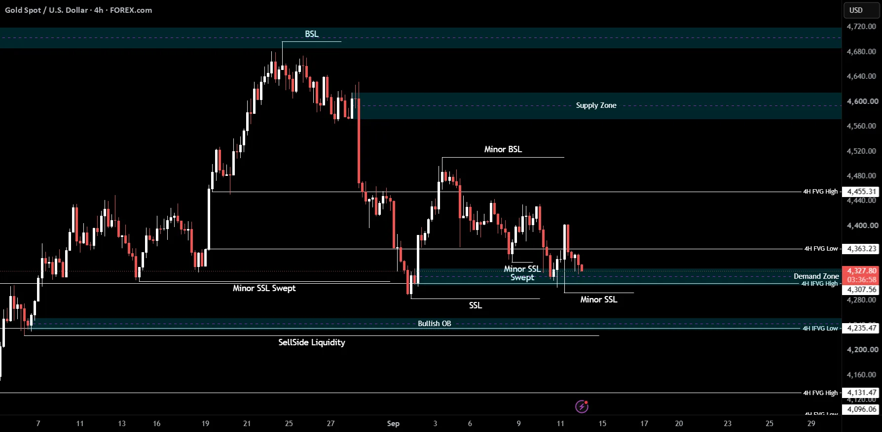 XAUUSD Bullish Bias Holds Above Key Liquidity Zone