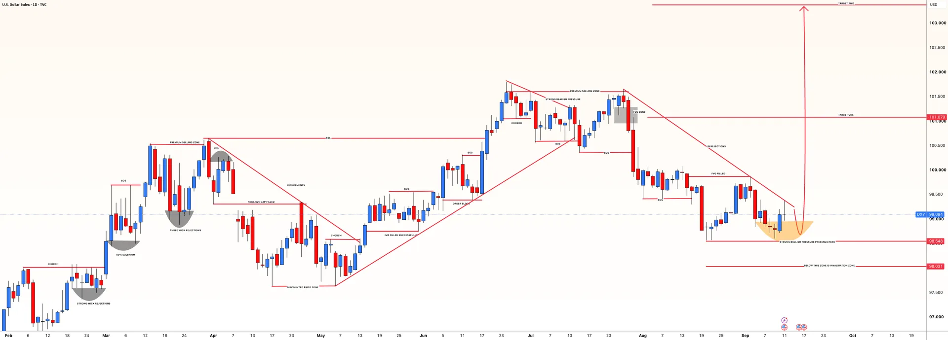 DXY Bullish Bias Builds Around the 98.55 Reversal Zone