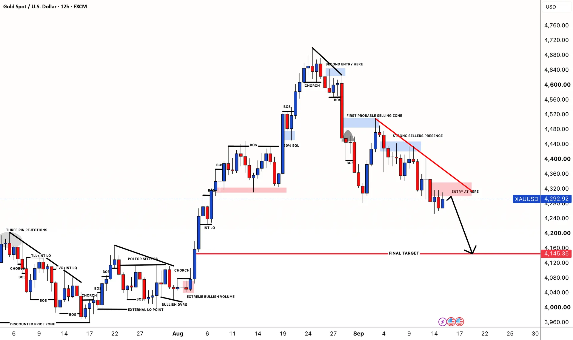 XAUUSD Bearish Bias Builds Below Descending Resistance