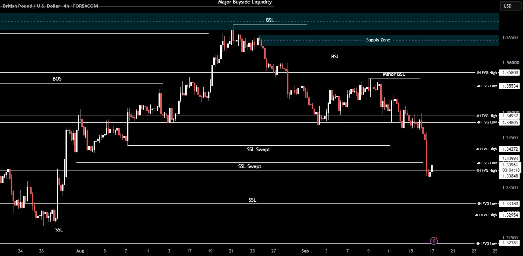 GBPUSD Bullish Bias Builds Around 1.3400 Retest