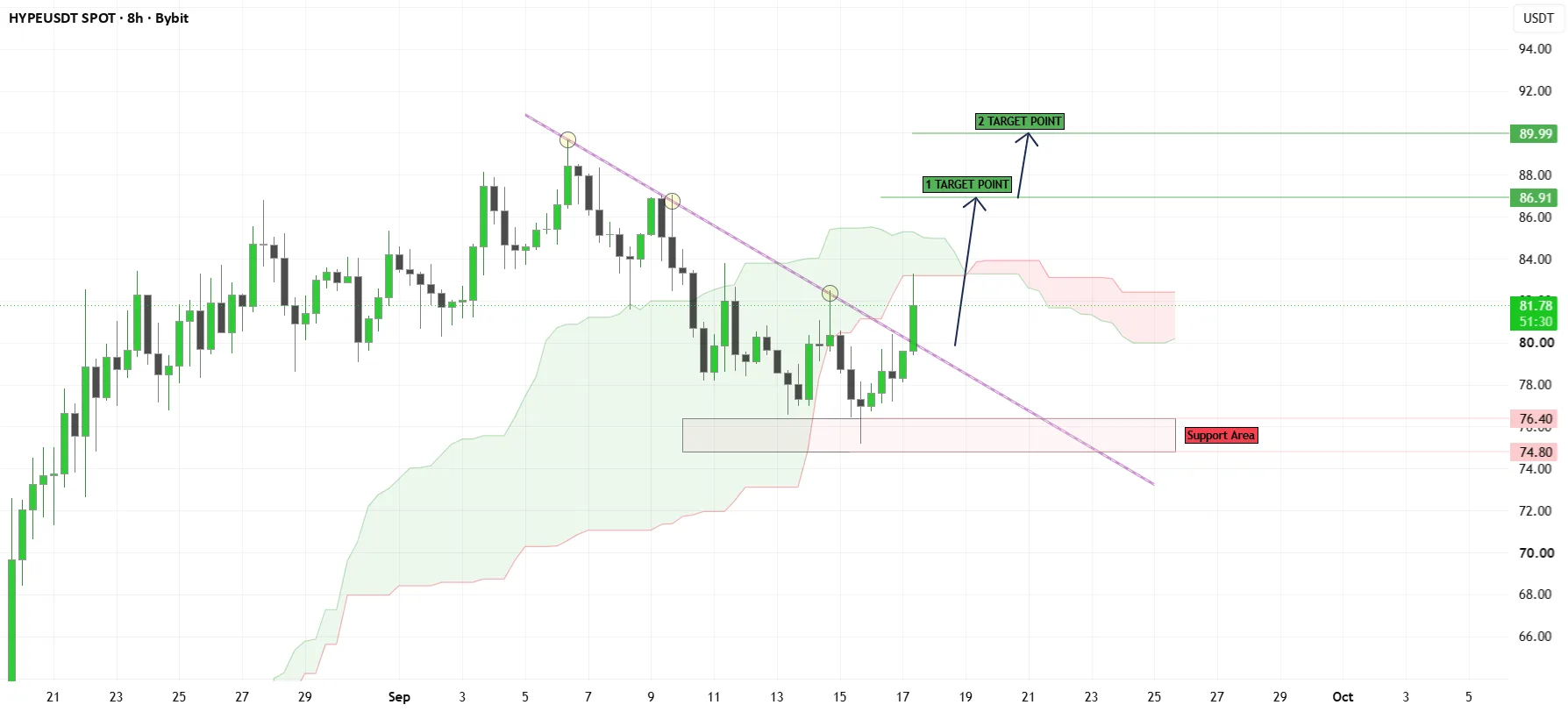 HYPEUSDT Bullish Bias Holds After Breakout Reclaim