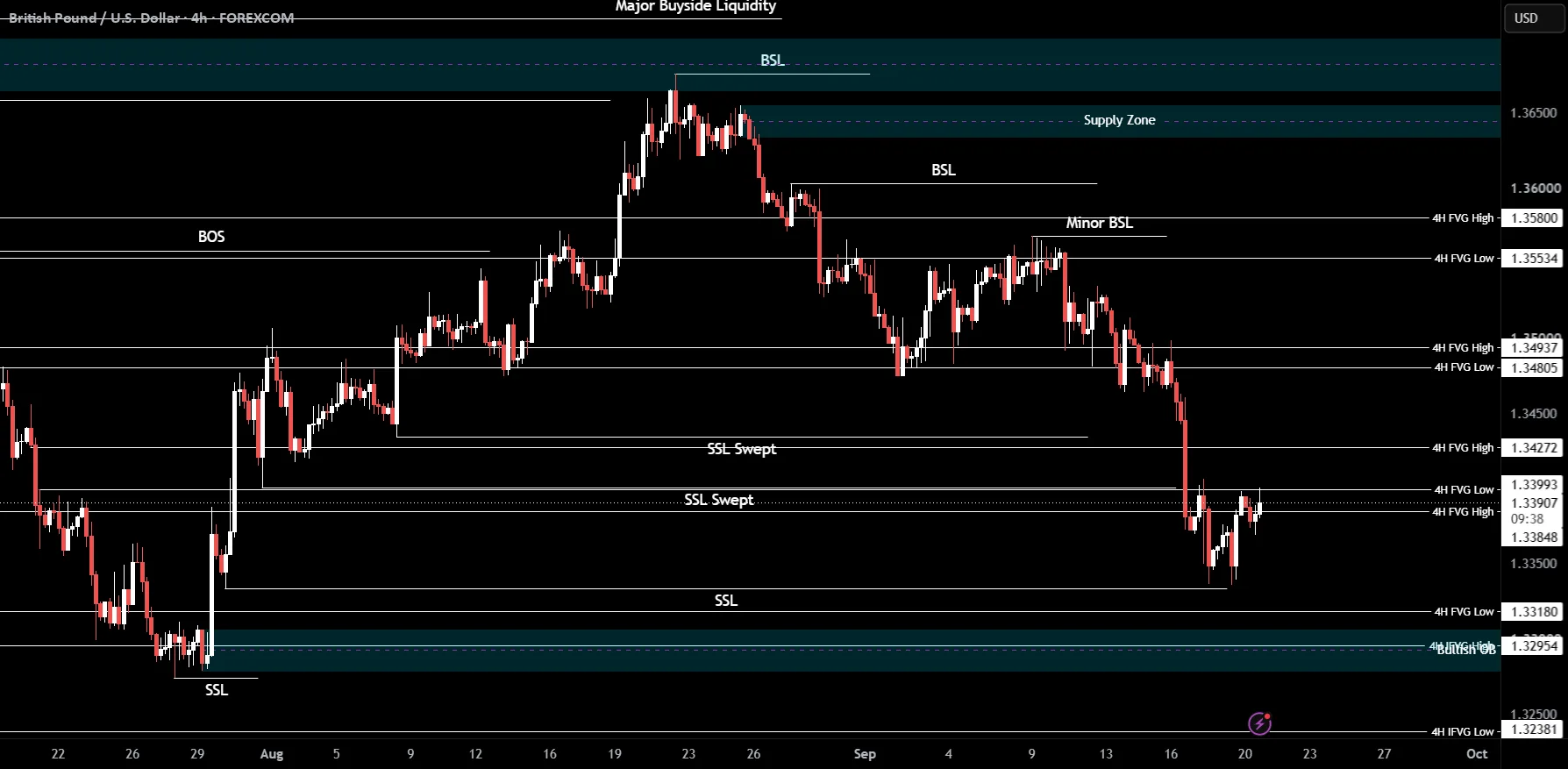 GBPUSD Neutral Bias as Consolidation Holds Below 1.34