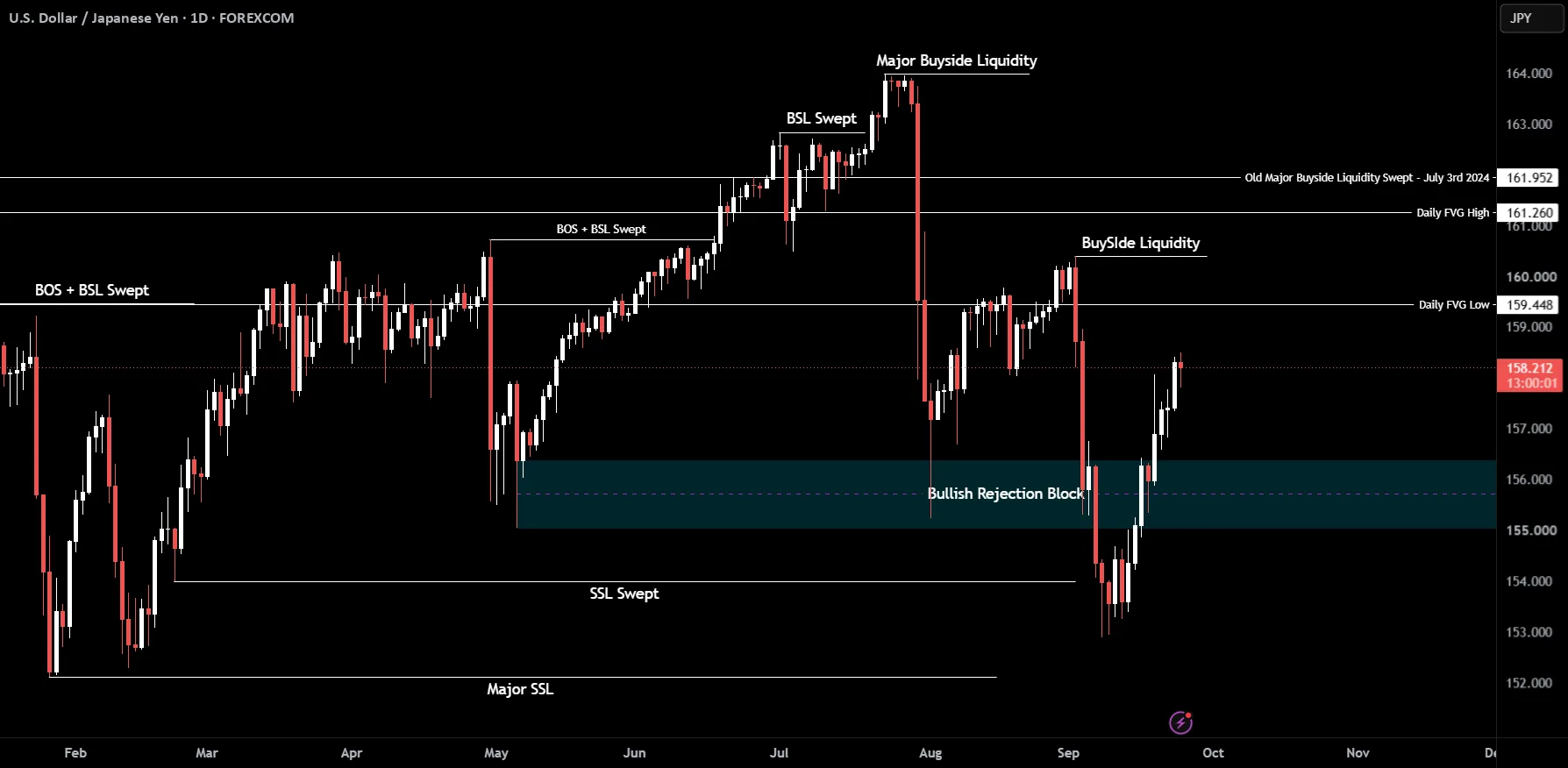 USDJPY Bullish Bias Builds Above 159.44