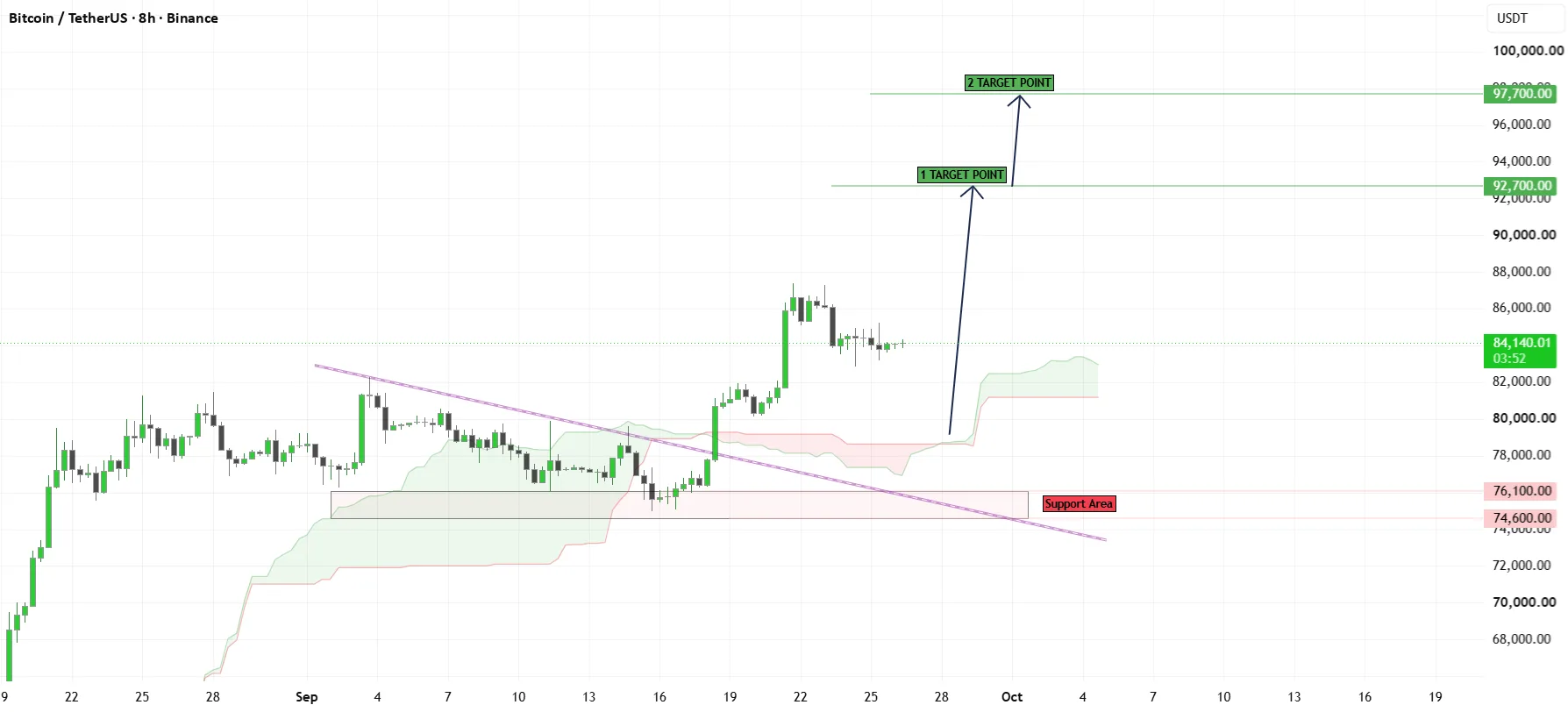 BTCUSDT Bullish Bias Holds After Breakout Reclaim