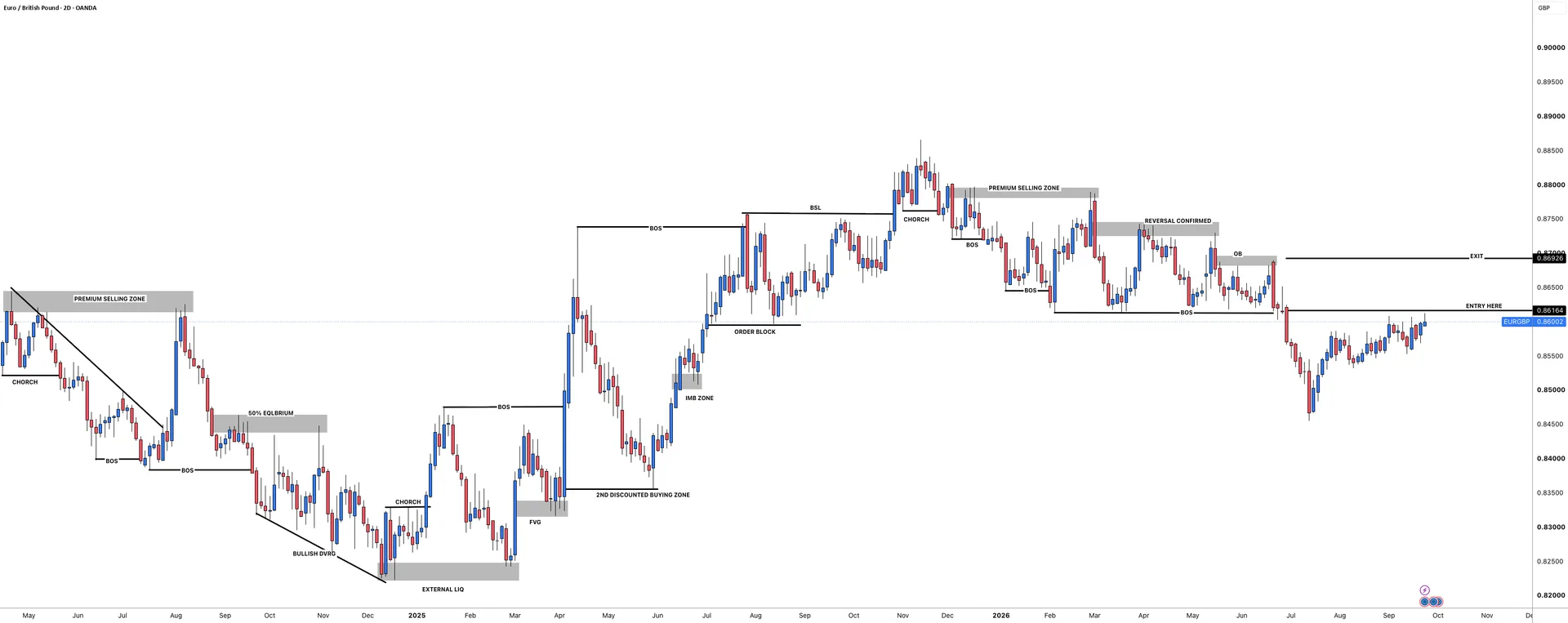 EURGBP Bearish Bias Holds Below 0.86164 Resistance