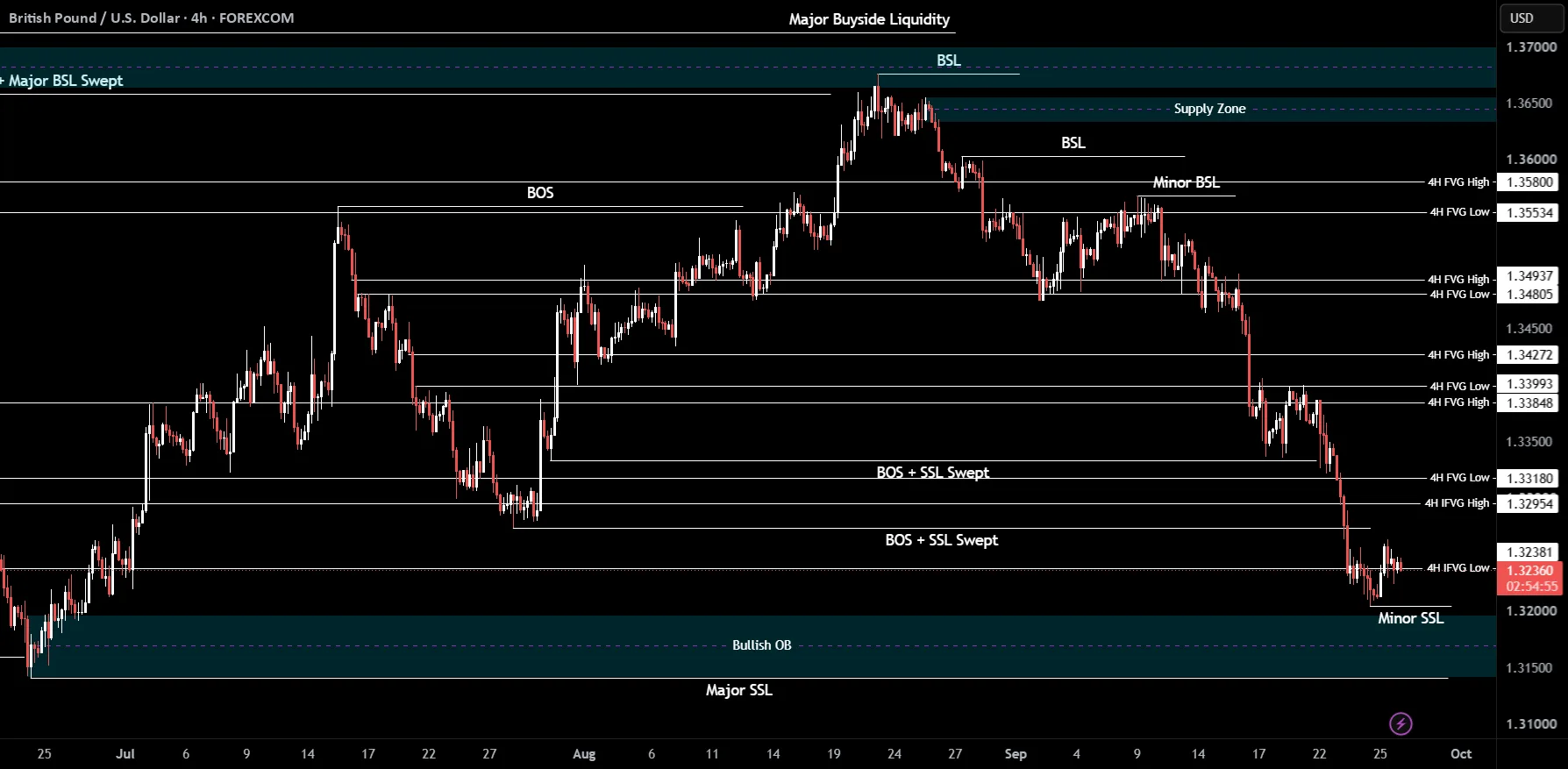 GBPUSD Bullish Bias Holds Above 1.3238 Retest