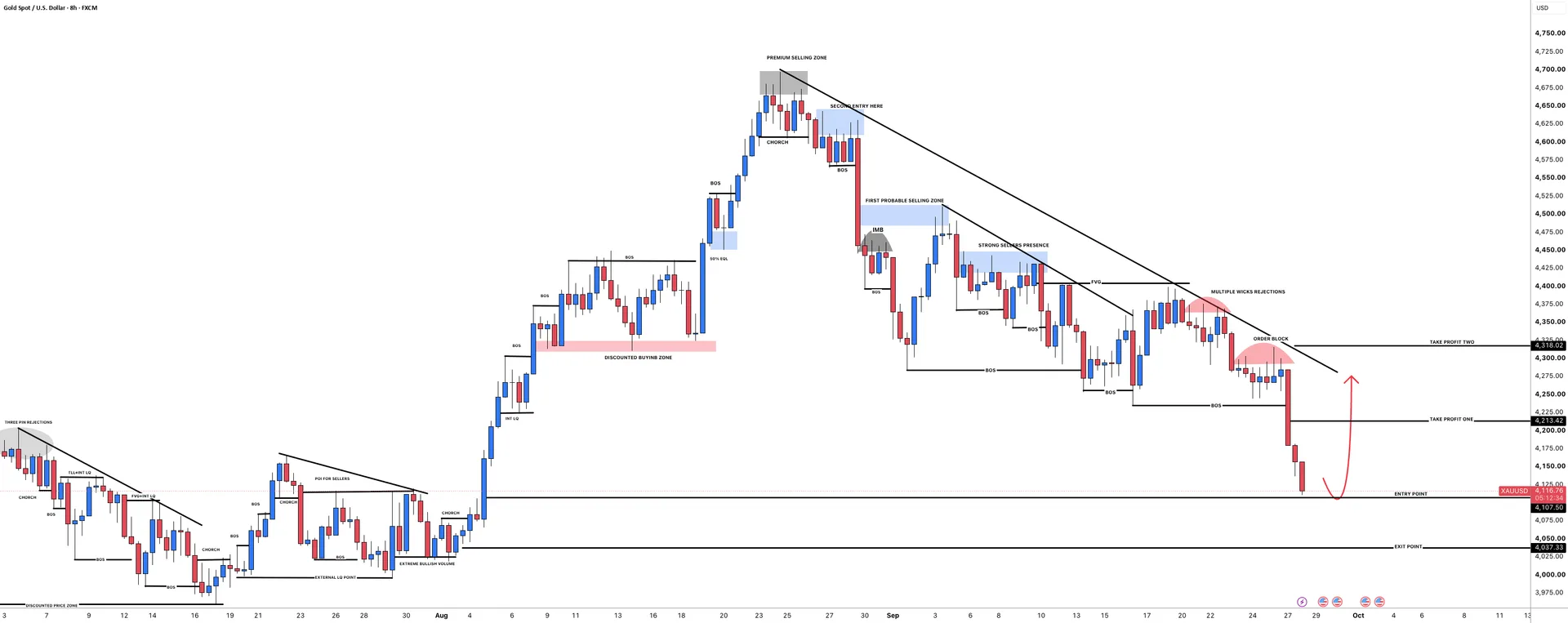 XAUUSD Bullish Bias Builds Around 4107.5 Support