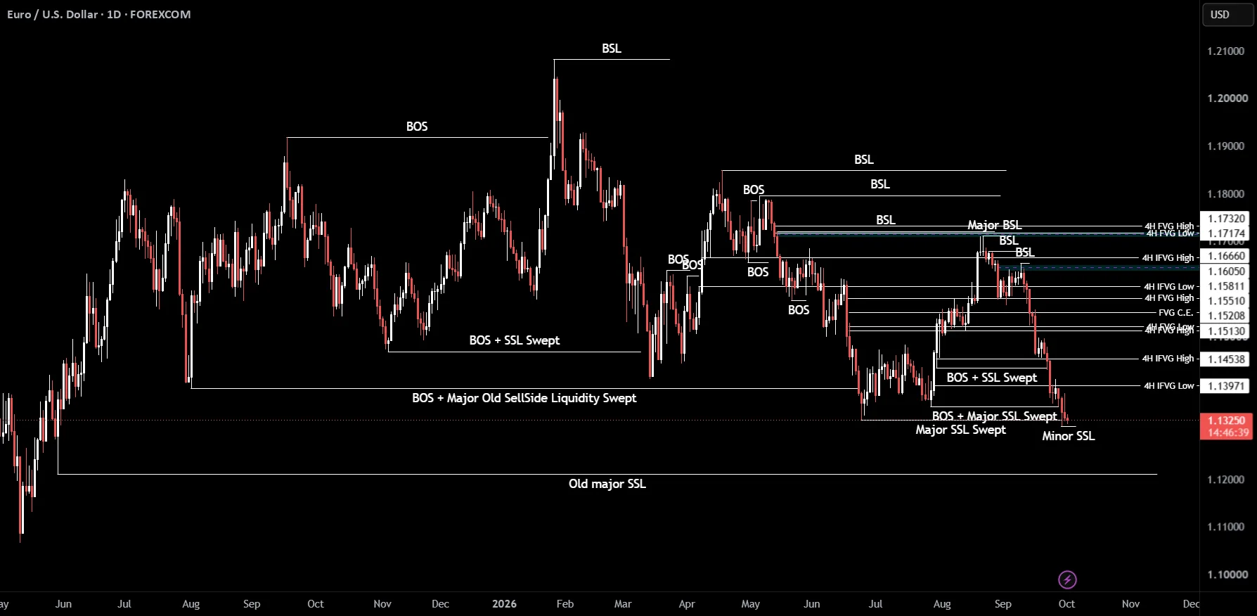 EURUSD Neutral Bias as 1.1300-1.1320 Zone Holds Focus