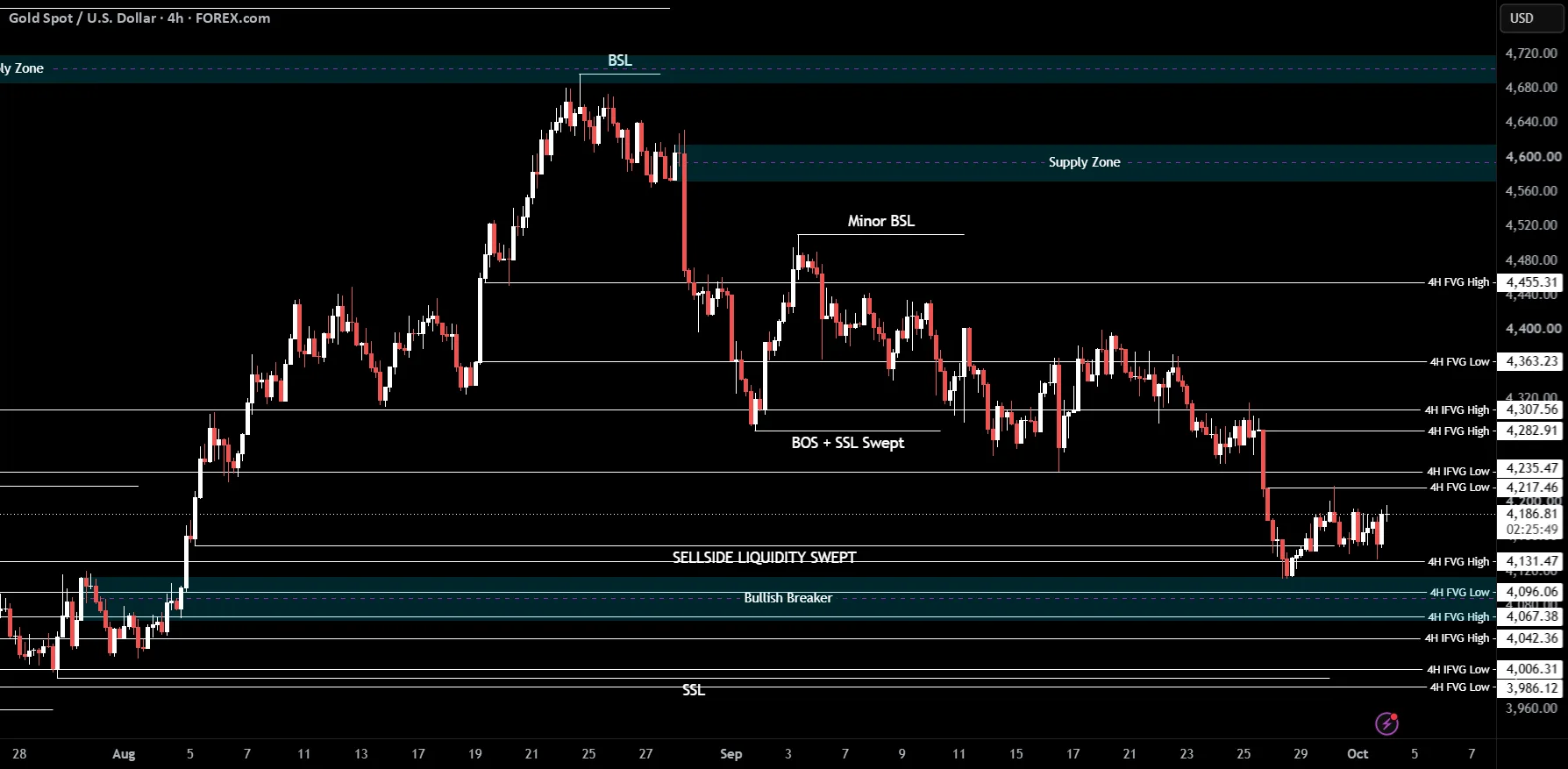 XAUUSD Neutral as Gold Holds Range Below 4217
