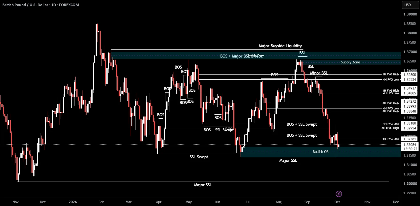 GBPUSD Holds a Bearish Bias Below 1.3238