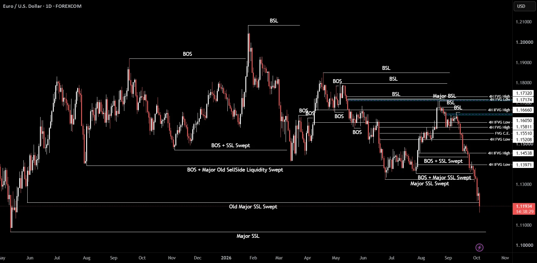 EURUSD Bearish Bias Persists Below 1.12