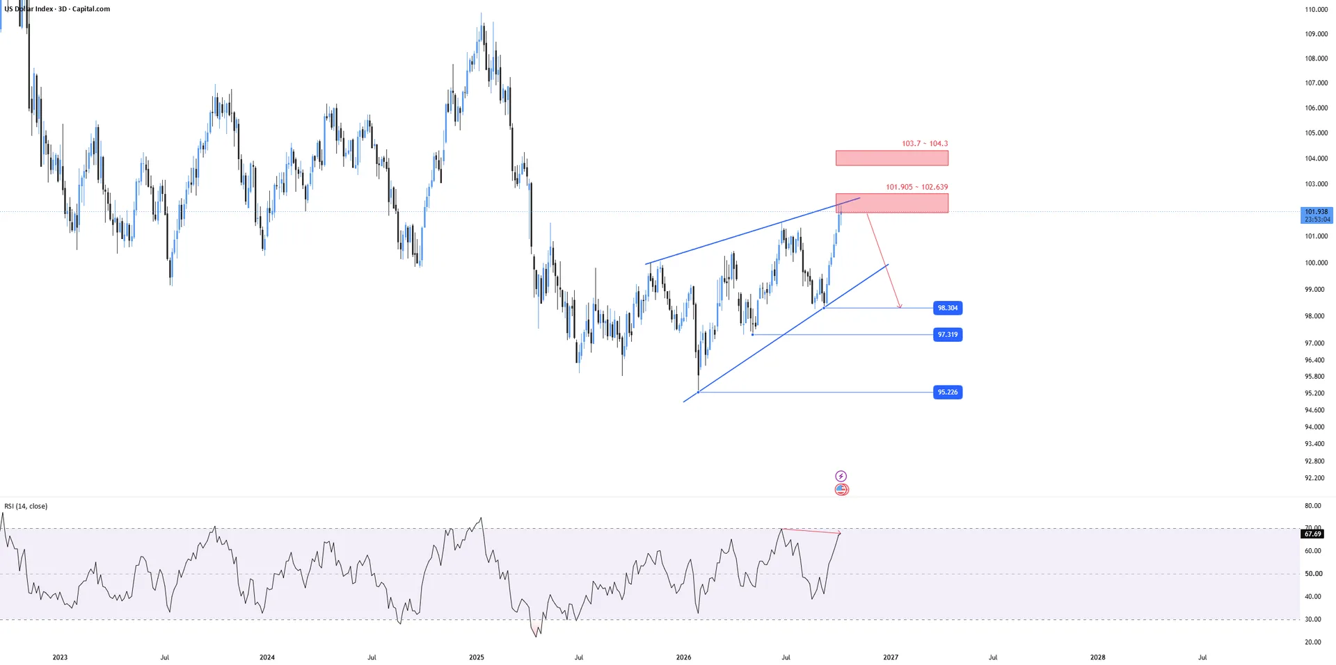 DXY Bearish Bias Builds as Rising Wedge Meets Supply