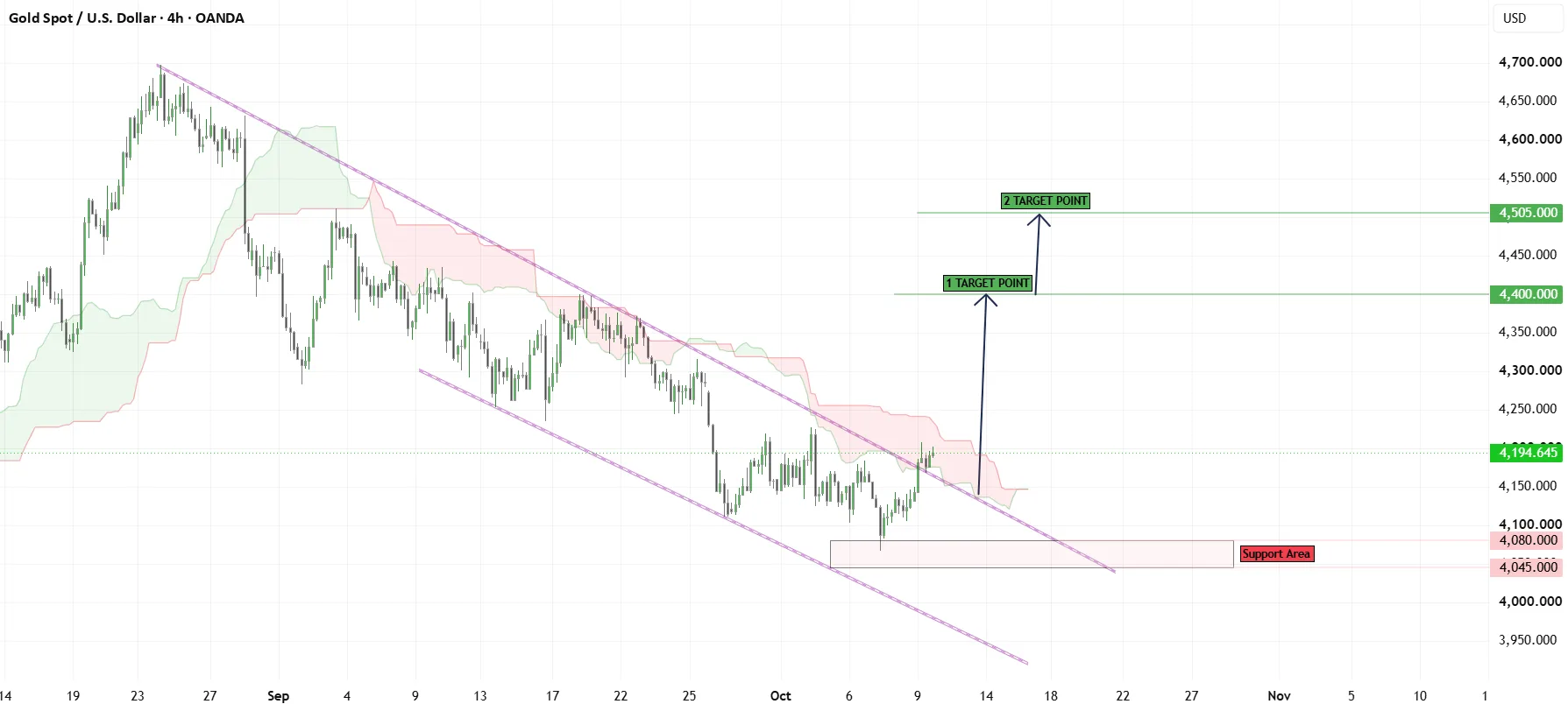 XAUUSD Bullish Bias Builds Around Descending Channel Support