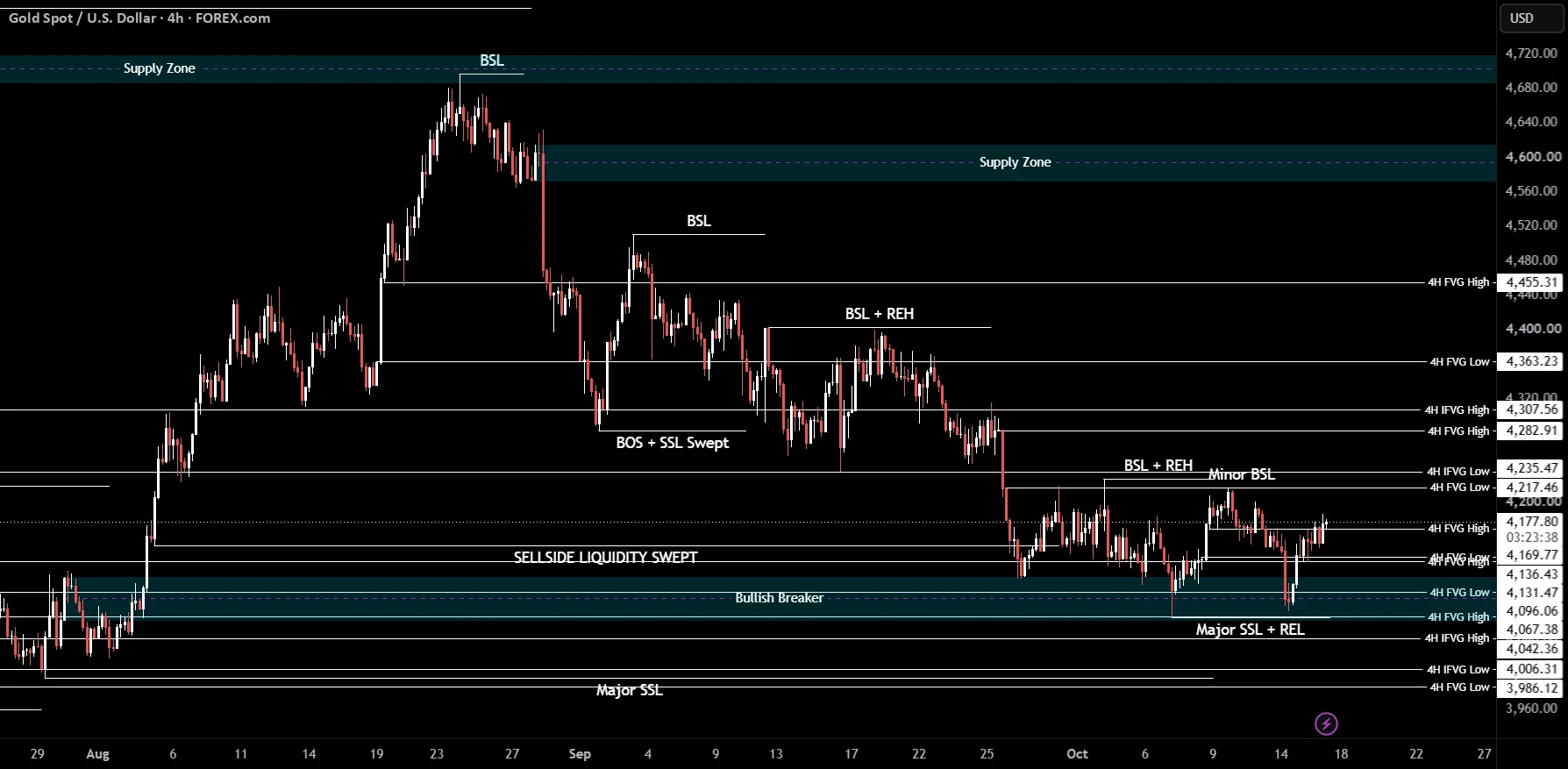XAUUSD Bullish Bias Holds After Liquidity Sweep
