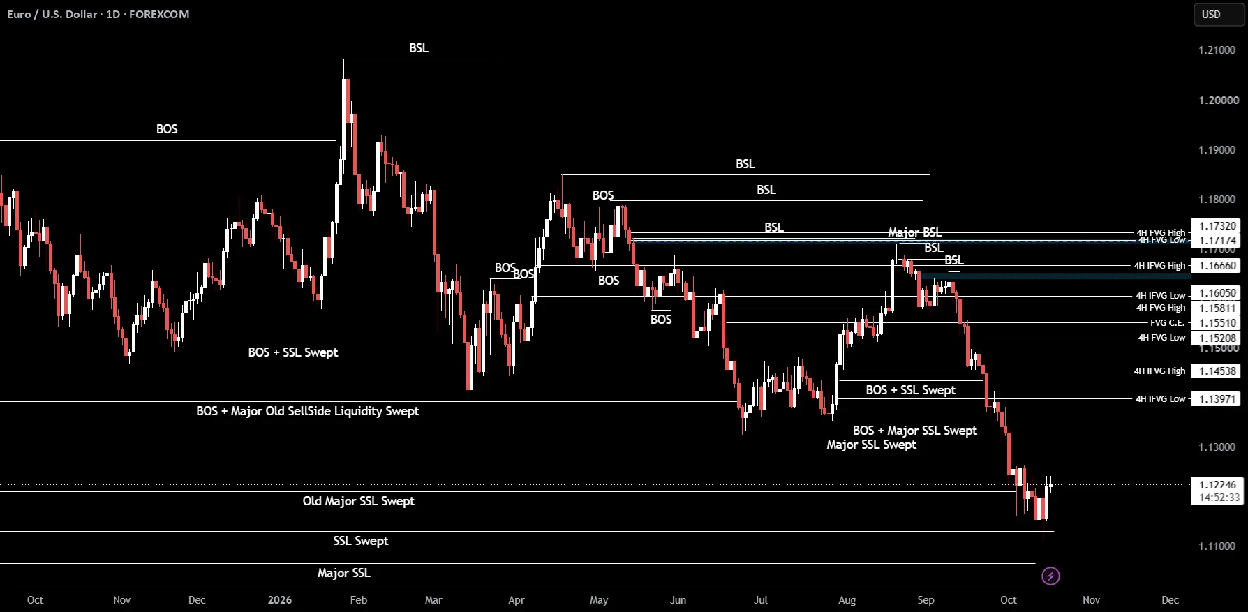 EURUSD Bullish Bias Builds on Breakout Toward 1.1300