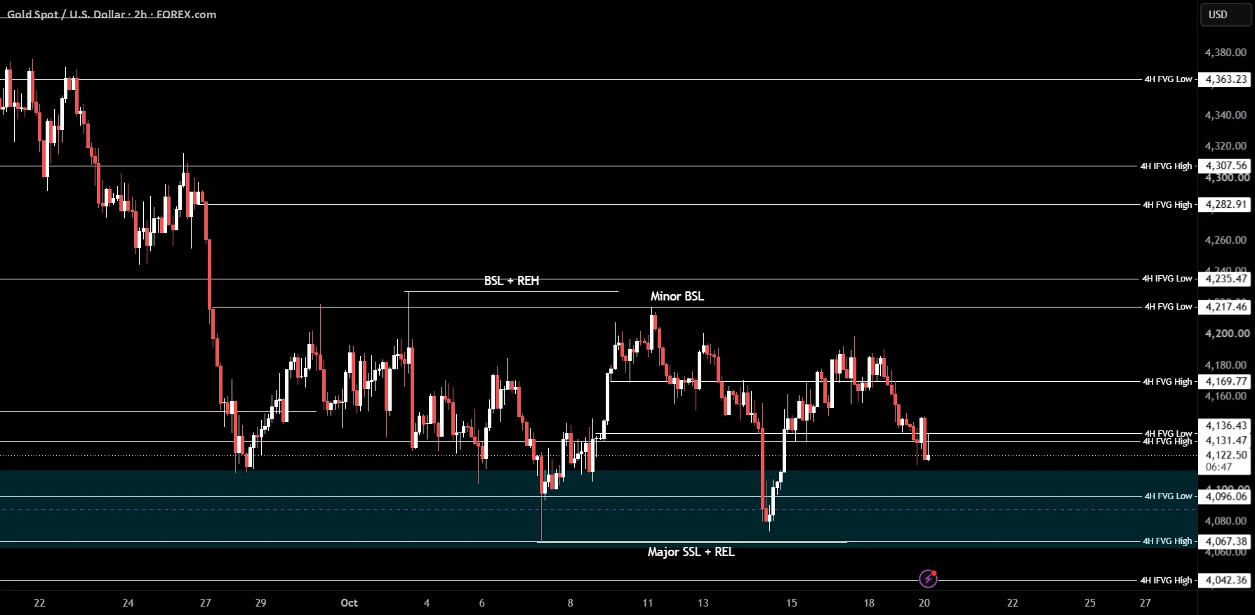 XAUUSD Bearish Bias Holds While 4115 Caps Gold