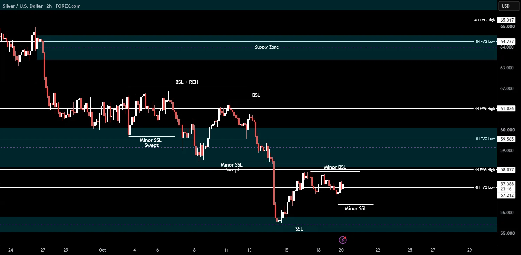 XAGUSD Maintains Bearish Bias Below 59.1
