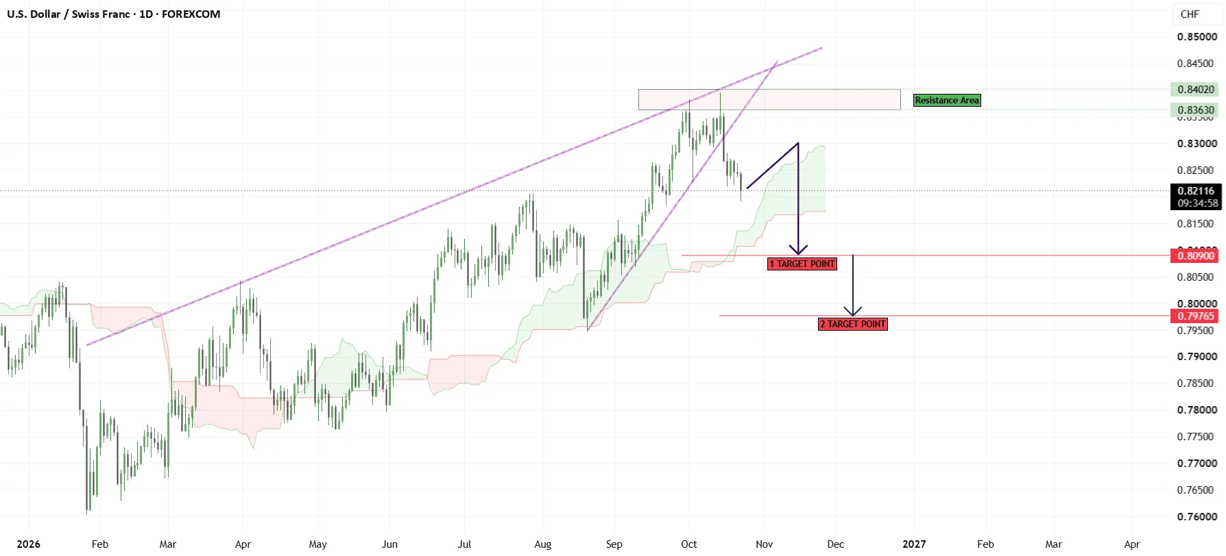 USDCHF Bearish Bias Holds Below 0.8363